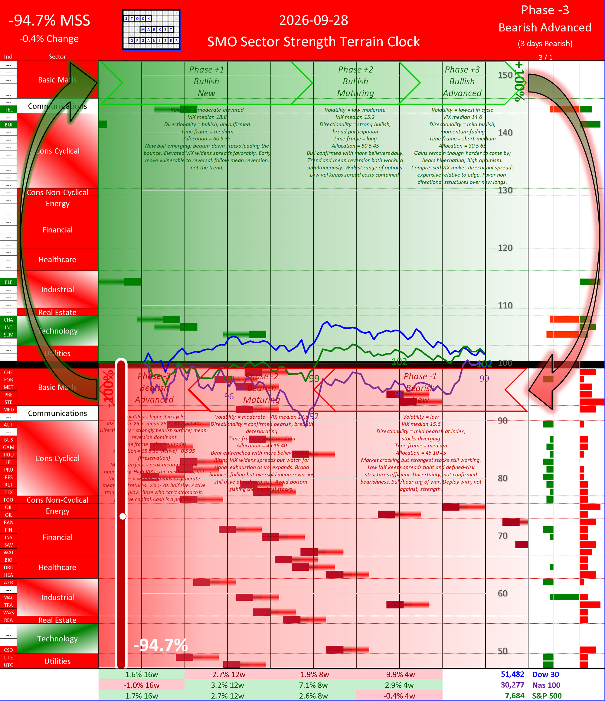 SMO Insights Mon 2026-09-28: Phase -3 Bearish Advanced -94.7% (-0.4%)