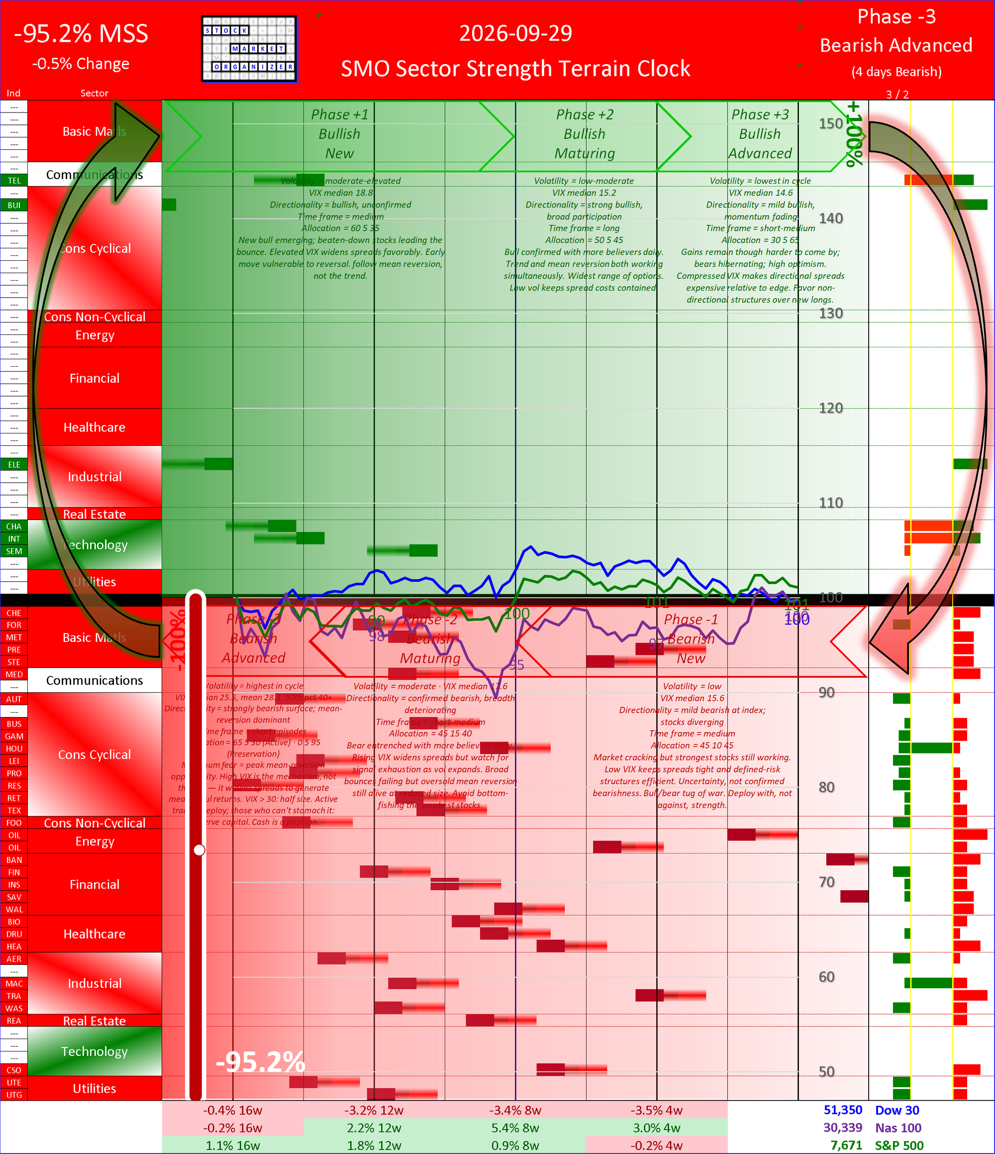 SMO Insights Tue 2026-09-29: Phase -3 Bearish Advanced -95.2% (-0.5%)