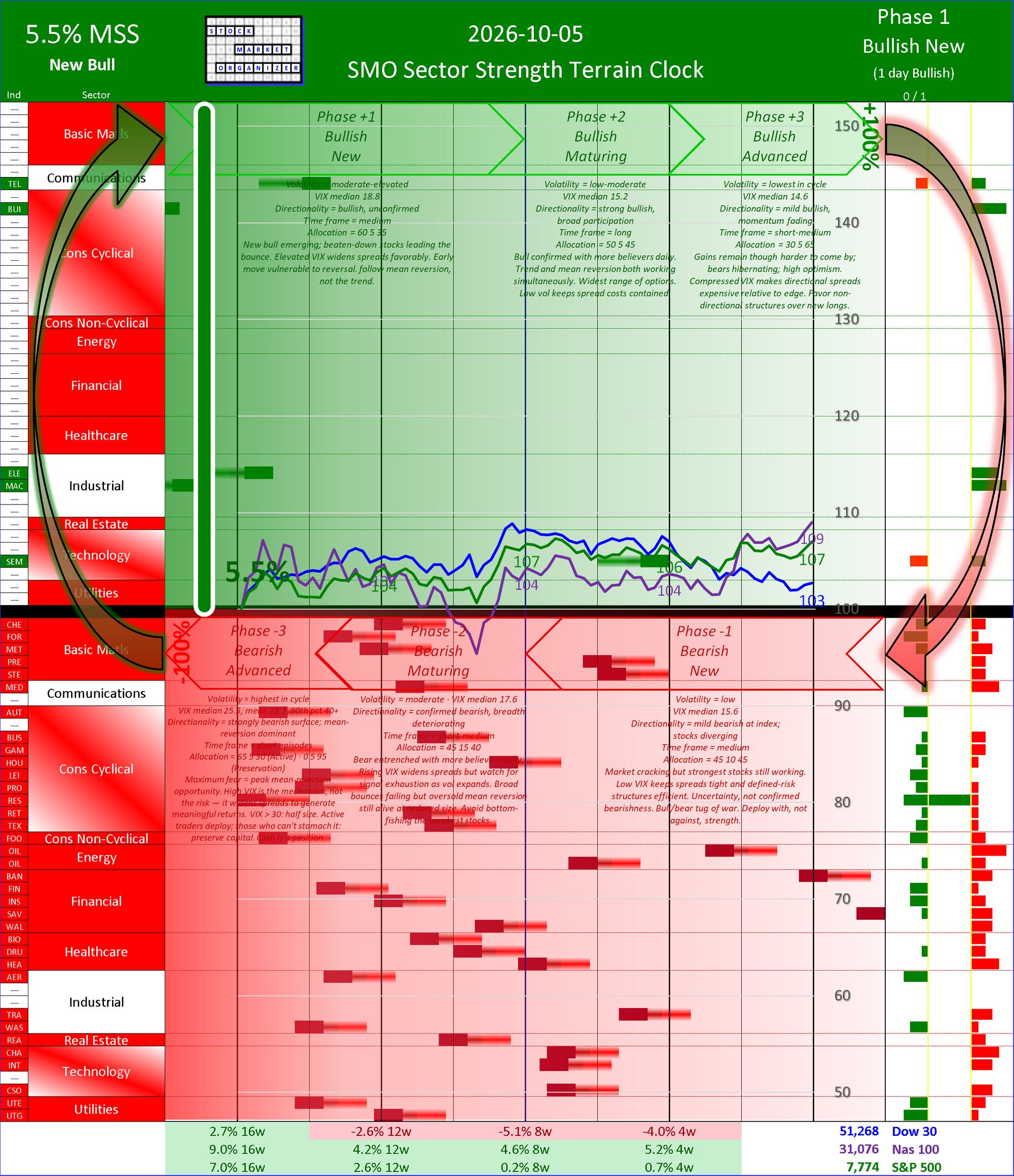 SMO Insights Mon 2026-10-05: Phase +1 Bullish New 5.5% (New Bullish Regime)