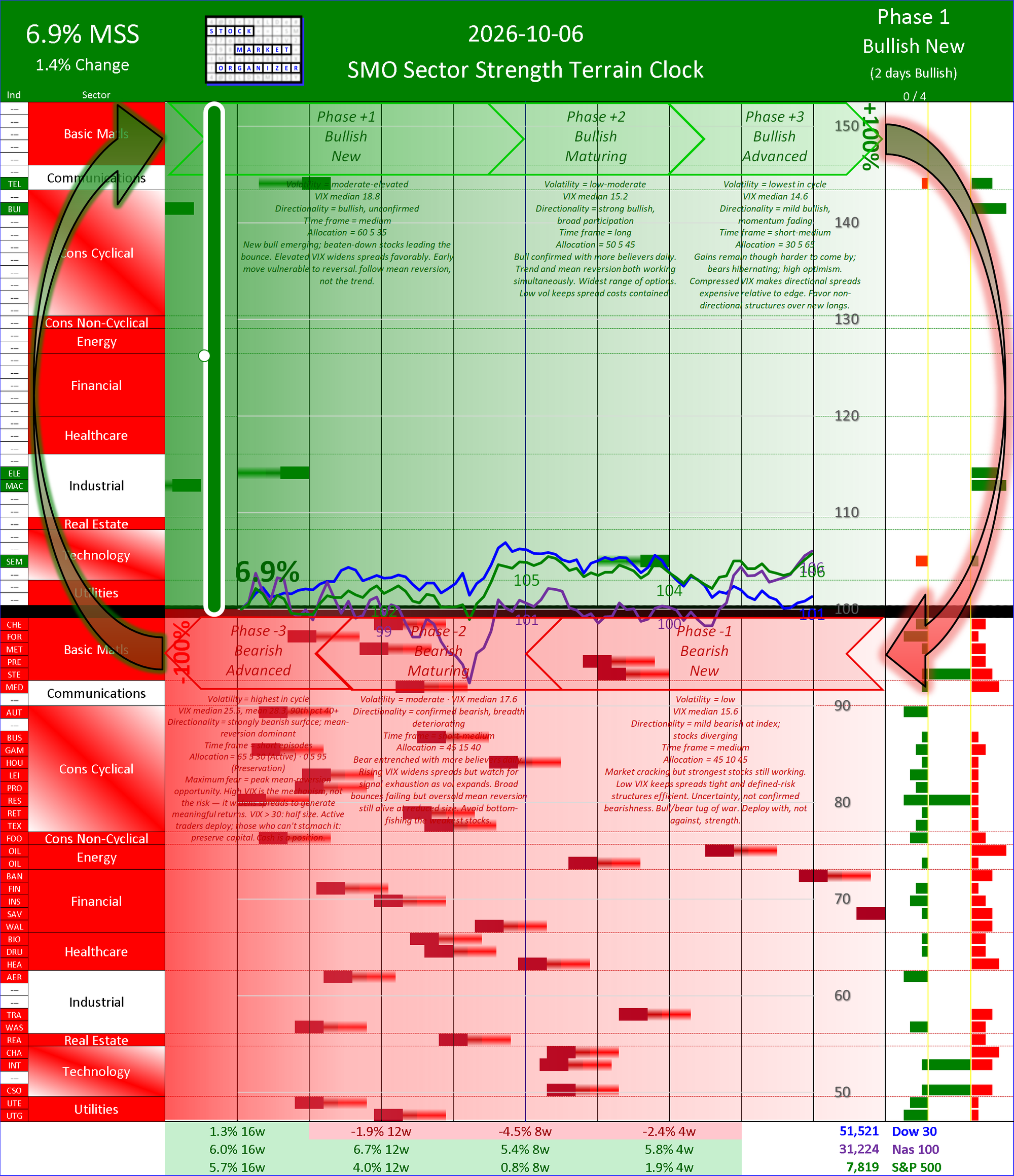 SMO Insights Tue 2026-10-06: Phase +1 Bullish New 6.9% (+1.4%)