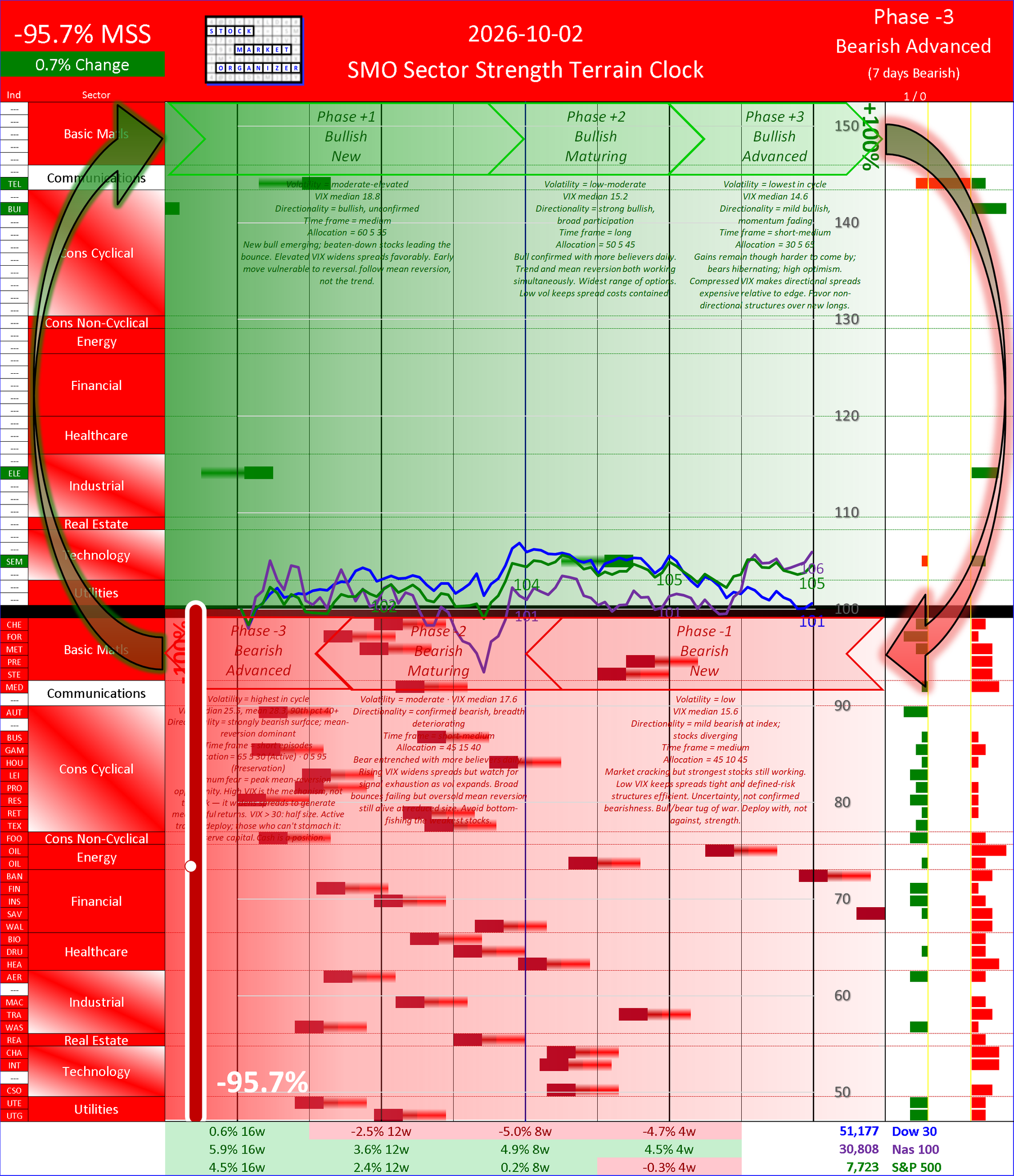SMO Insights Fri 2026-10-01: Phase -3 Bearish Advanced -95.7% (+0.7%)