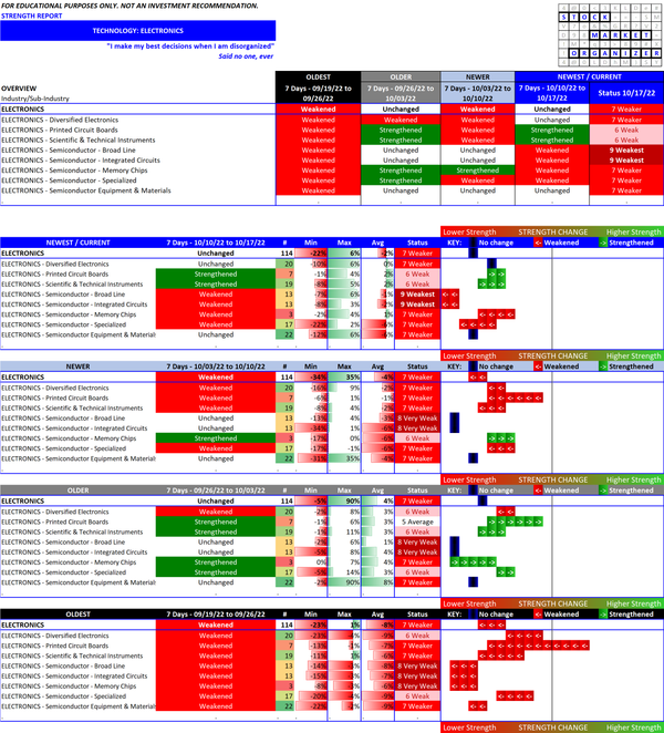 Electronics (inc. Semis) 2022-10-17