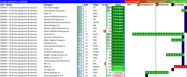 Energy 2022-11-07: a strong industry but if you own CLB... why?