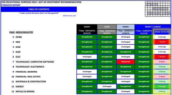The Market 2022-11-11:  yes there is more room to rise