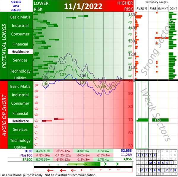 Sector Risk Gauge 2022-11-01
