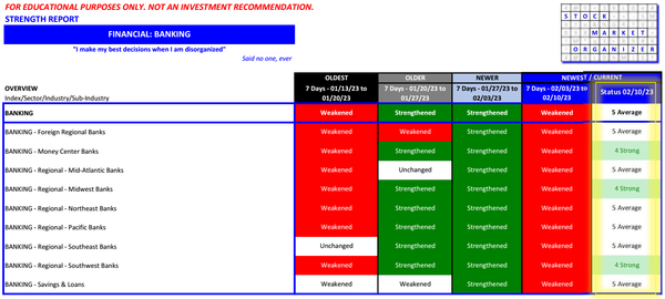 Banking Weakened 2023-02-10 - all sub-industries