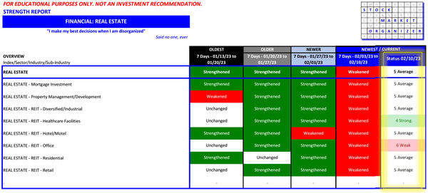 Real Estate Weakened 2023-02-10 - all sub-industries