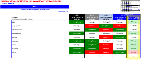 S&P500 2023-02-17 - strength unchanged past 3 weeks, but... what if you have energy exposure?