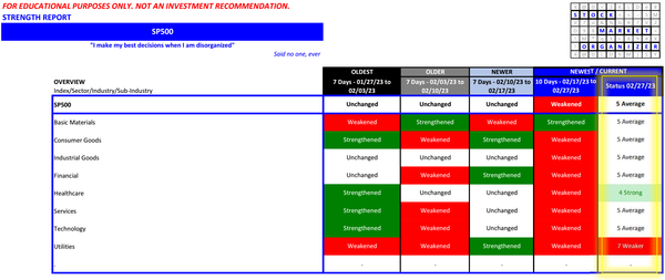 S&P500 2023-02-27 - except for basic materials, all sectors weakened (comparatively decent week for energy stocks)