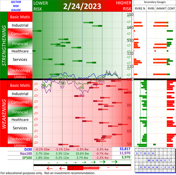 The Sector Risk Gauge and the "it's time in the market" claim - what bottoms look like (three questions and two graphics)