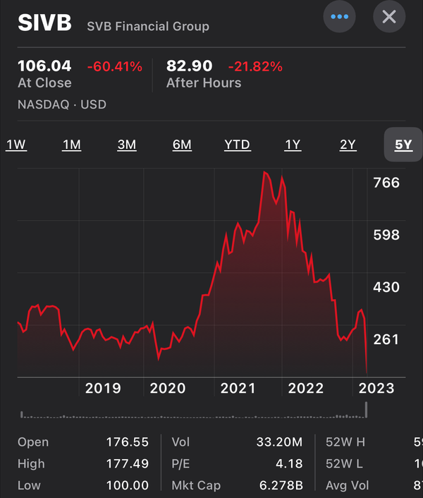 Next (banking) shoe to drop (SIVB -60% today... rising rates not all butterflies and unicorns for financials)?