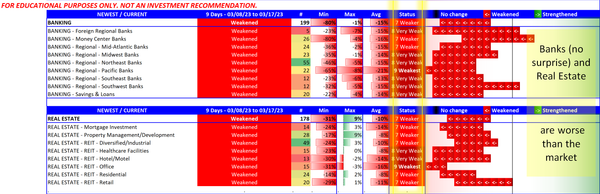 Summary comparison 2023-03-17 Banking and Real Estate (terrible shape) vs. Major Indexes