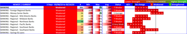 Banks - stock by stock, how bad were the last two days through 2023-03-10?