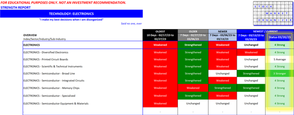 Strength in Electronics 2023-03-20 (includes Semis)