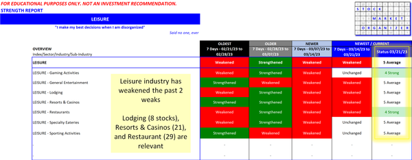 Leisure 2023-03-21 with pandemic era 4- and 8-week context