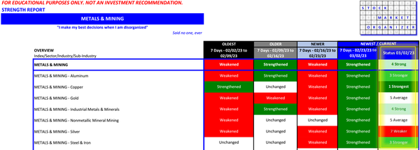 Metals & Mining across the board sub-industry strengthening 2023-03-02