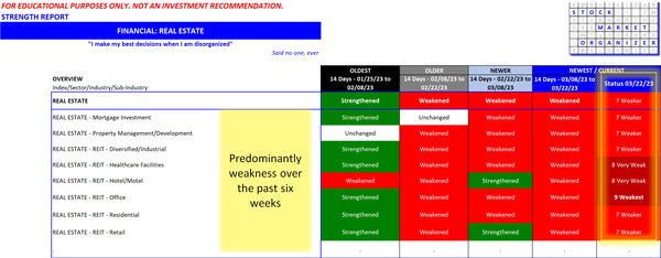Real Estate 2023-03-22 can't buy a break... 2 stocks up out of 177 today and since 2023-03-08
