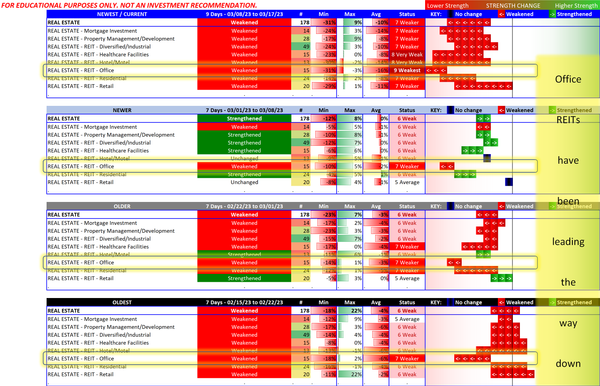 Gory Real Estate Details 2023-03-17 (office has been leading down but struggles abound industry-wide)