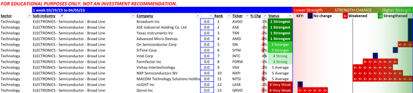 Broad Line Semis still strong 2023-04-05 but have weakened