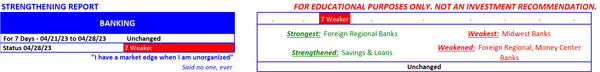 Banking strength status as of 2023-04-28?