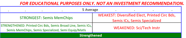 Electronics (Semiconductors) strength status as of 2023-05-16?