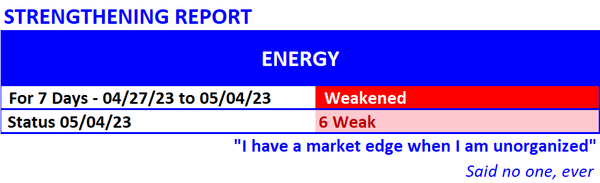 Energy, Materials/Construction, Metals/Mining strength status as of 2023-05-04?