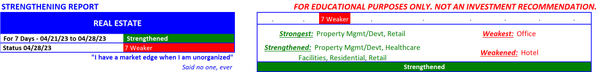 Real Estate strength status as of 2023-04-28?