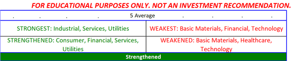 S&P500 strength status as of 2023-05-09?