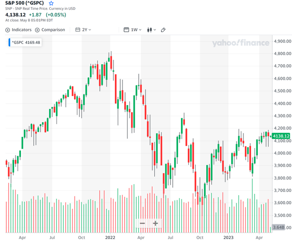 Major indexes strength status as of 2023-05-08?
