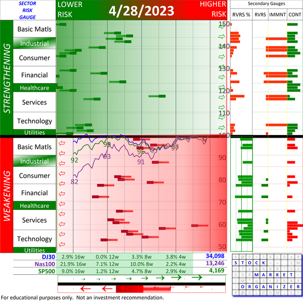 Sector Risk Gauge 2023-04-28 - where are we right now?