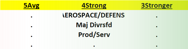 Aerospace/Defense 2023-07-19: Unchanged at "Strong" strength rating (4th strongest of 9 levels), previous move was up