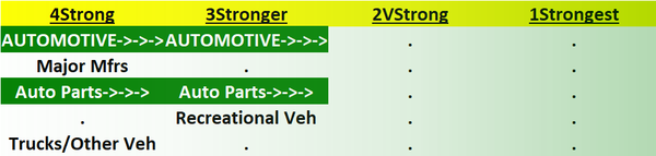 Automotive 2023-07-12: +1 to "Stronger" strength rating (3rd strongest of 9 levels), previous move was also up