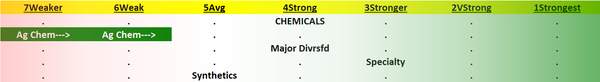 Chemicals 2023-07-19: Unchanged at "Strong" strength rating (4th strongest of 9 levels), previous move was up