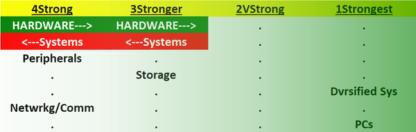 Computer Hardware 2023-07-17: +1 to "Stronger" strength rating (3rd strongest of 9 levels), previous move was also up