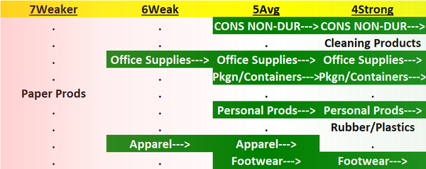Consumer Non-Durables 2023-07-14: +1 to "Strong" strength rating (4th strongest of 9 levels), previous move was also up