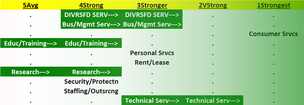 Diversified Services 2023-07-18: +1 to "Stronger" strength rating (3rd strongest of 9 levels), previous move was also up