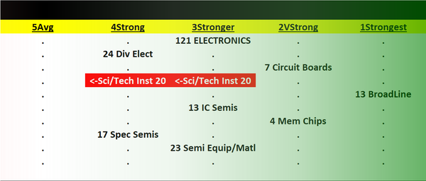Electronics 2023-07-27: Unchanged at "Stronger" strength rating (3rd strongest of 9 levels), previous move was up