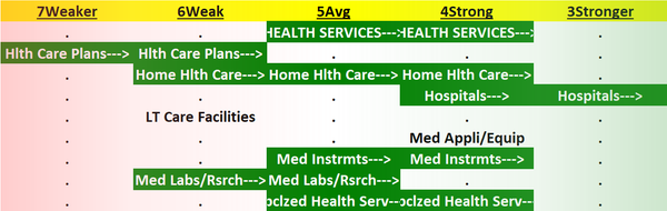 Health Services 2023-07-18: +1 to "Strong" strength rating (4th strongest of 9 levels), previous move was down