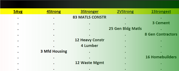 Materials/Construction incl. Homebuilders 2023-07-25: Unchanged at "Stronger" strength rating (3rd strongest of 9 levels), previous move was up