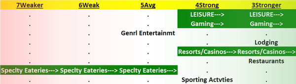 Leisure 2023-07-18: +1 to "Stronger" strength rating (3rd strongest of 9 levels), previous move was also up