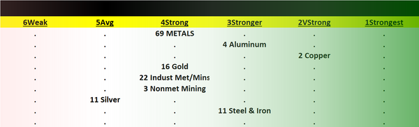 Metals 2023-07-25: Unchanged at "Strong" strength rating (4th strongest of 9 levels), previous move was up