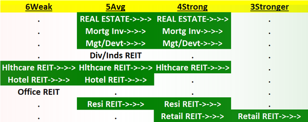 Real Estate 2023-07-12: +1 to "Strong" strength rating (4th strongest of 9 levels), previous move was also up