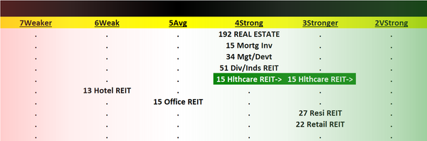 Real Estate 2023-07-21: Unchanged at "Strong" strength rating (4th strongest of 9 levels), previous move was up