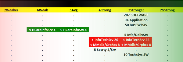 Software 2023-07-27: Unchanged at "Stronger" strength rating (3rd strongest of 9 levels), previous move was up