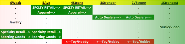 Specialty Retail 2023-07-14: +1 to "Strong" strength rating (4th strongest of 9 levels), previous move was also up