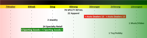 Specialty Retail 2023-07-28: Unchanged at "Strong" strength rating (4th strongest of 9 levels), previous move was up