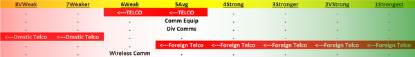 Telecommunications 2023-07-17: -1 to "Weak" strength rating (6th strongest of 9 levels), previous move was up