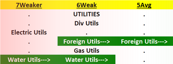 Utilities 2023-07-18: Unchanged at "Weak" strength rating (6th strongest of 9 levels), previous move was up