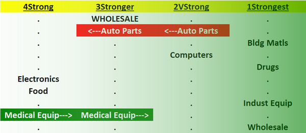 Wholesale 2023-07-19: Unchanged at "Stronger" strength rating (3rd strongest of 9 levels), previous move was up