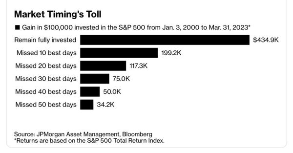 Not a good “against market timing” argument (spoiler alert: the best/worst market days cluster)